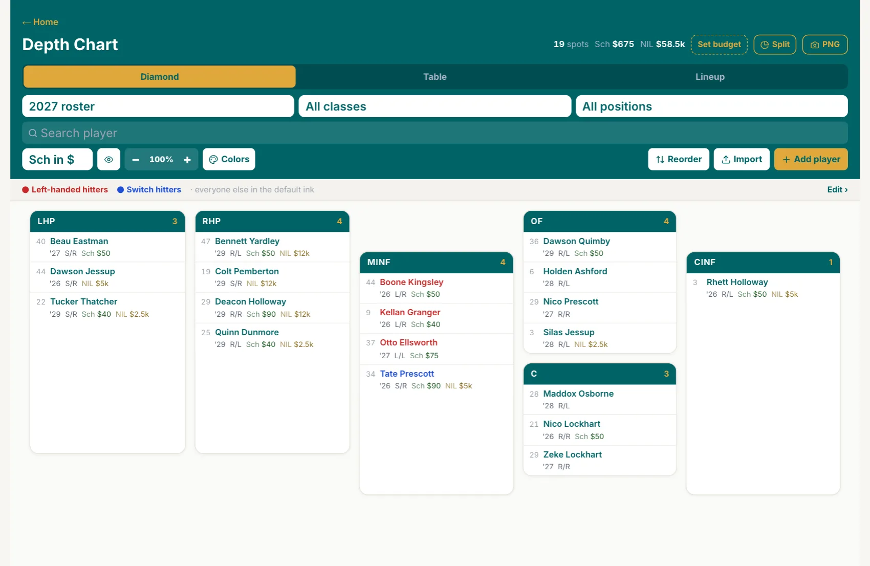 The depth chart on a diamond on an iPad, scholarship and NIL on each spot and totals at the top